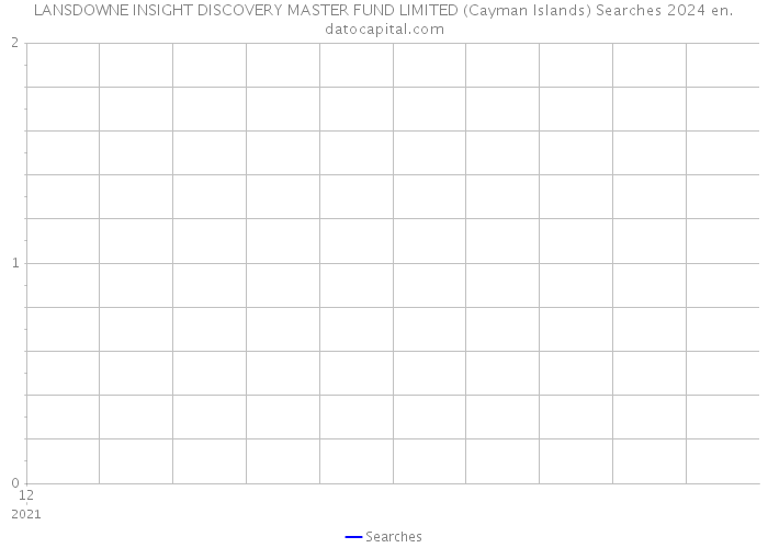 LANSDOWNE INSIGHT DISCOVERY MASTER FUND LIMITED (Cayman Islands) Searches 2024 