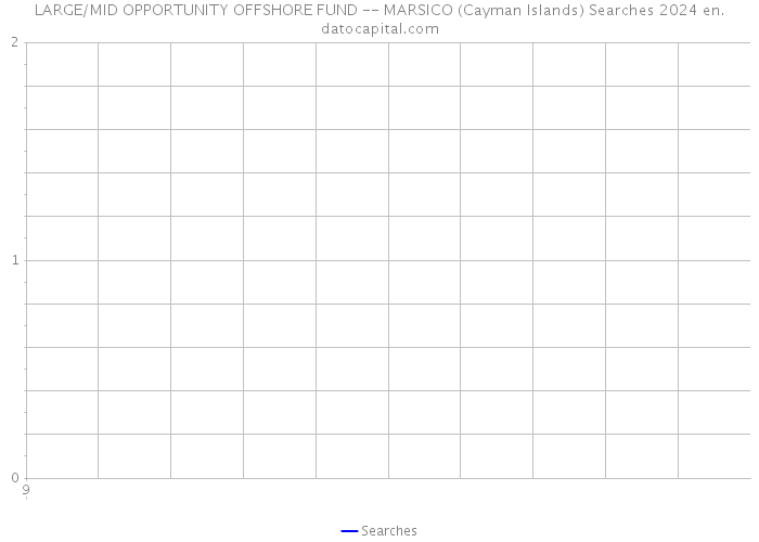 LARGE/MID OPPORTUNITY OFFSHORE FUND -- MARSICO (Cayman Islands) Searches 2024 
