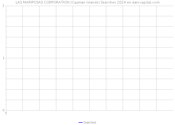 LAS MARIPOSAS CORPORATION (Cayman Islands) Searches 2024 