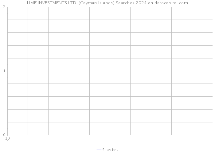 LIME INVESTMENTS LTD. (Cayman Islands) Searches 2024 