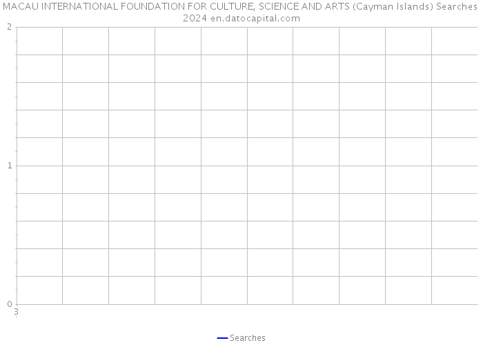 MACAU INTERNATIONAL FOUNDATION FOR CULTURE, SCIENCE AND ARTS (Cayman Islands) Searches 2024 