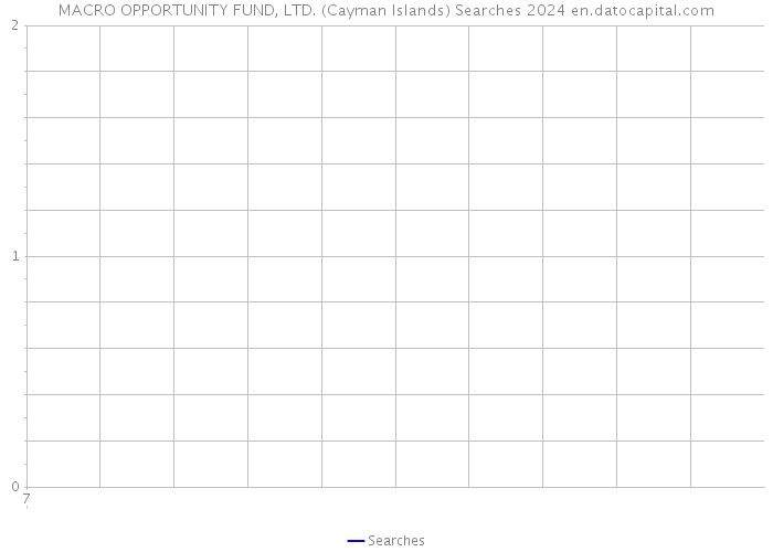 MACRO OPPORTUNITY FUND, LTD. (Cayman Islands) Searches 2024 