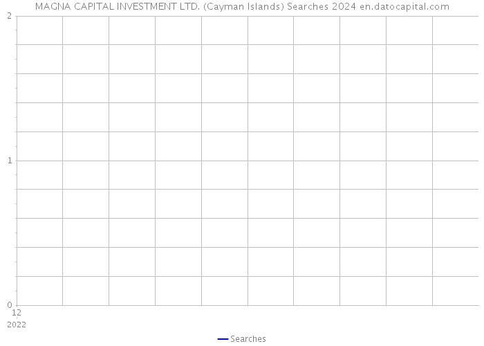 MAGNA CAPITAL INVESTMENT LTD. (Cayman Islands) Searches 2024 