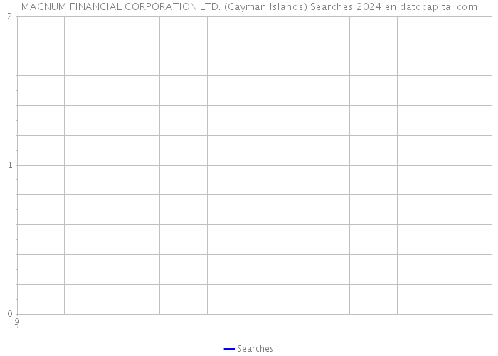 MAGNUM FINANCIAL CORPORATION LTD. (Cayman Islands) Searches 2024 