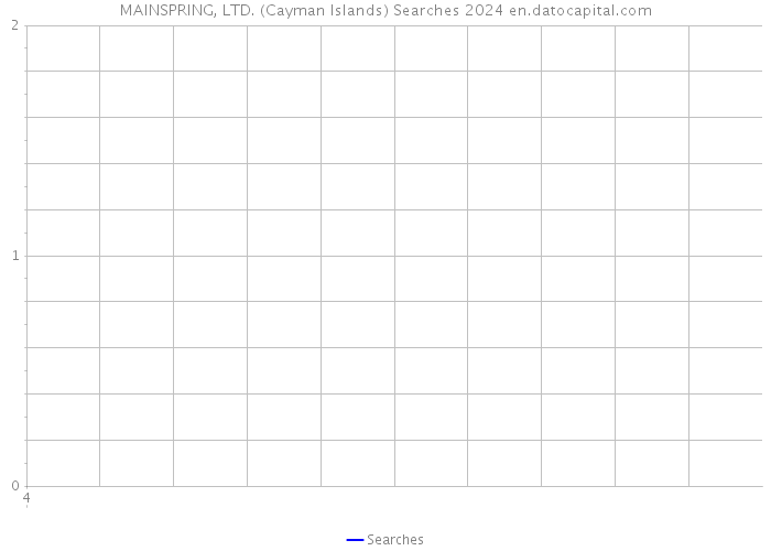 MAINSPRING, LTD. (Cayman Islands) Searches 2024 