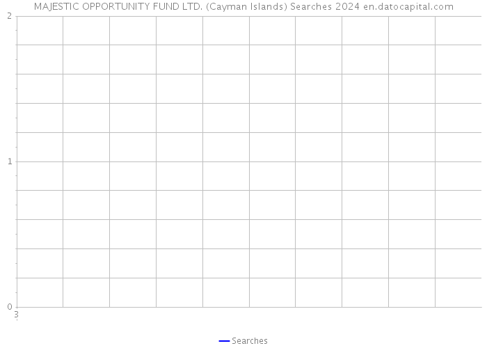 MAJESTIC OPPORTUNITY FUND LTD. (Cayman Islands) Searches 2024 