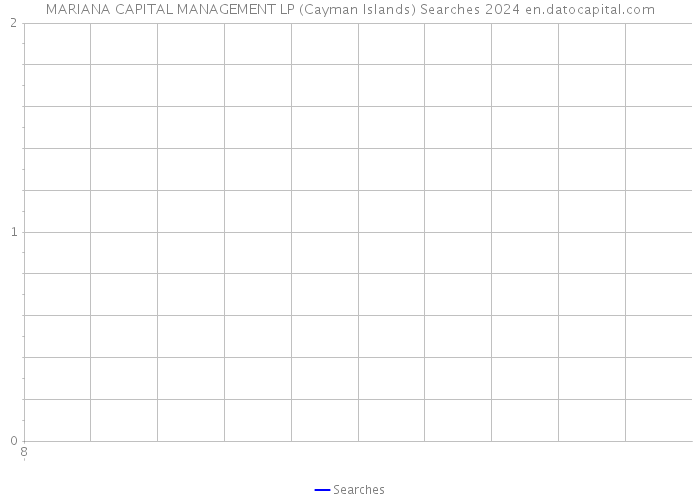 MARIANA CAPITAL MANAGEMENT LP (Cayman Islands) Searches 2024 