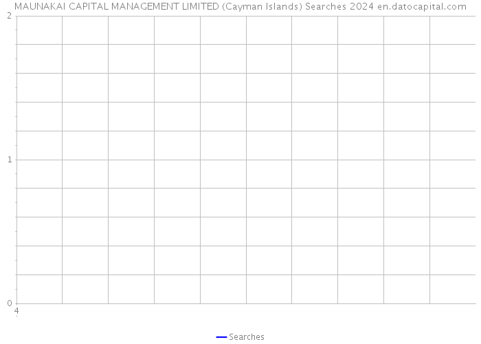 MAUNAKAI CAPITAL MANAGEMENT LIMITED (Cayman Islands) Searches 2024 