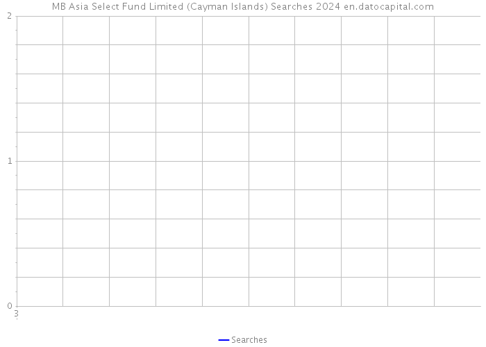 MB Asia Select Fund Limited (Cayman Islands) Searches 2024 