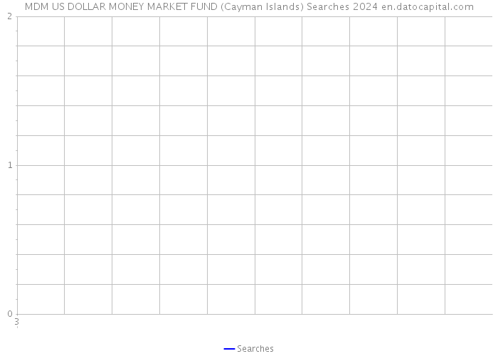 MDM US DOLLAR MONEY MARKET FUND (Cayman Islands) Searches 2024 