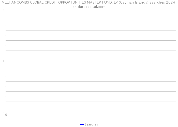 MEEHANCOMBS GLOBAL CREDIT OPPORTUNITIES MASTER FUND, LP (Cayman Islands) Searches 2024 