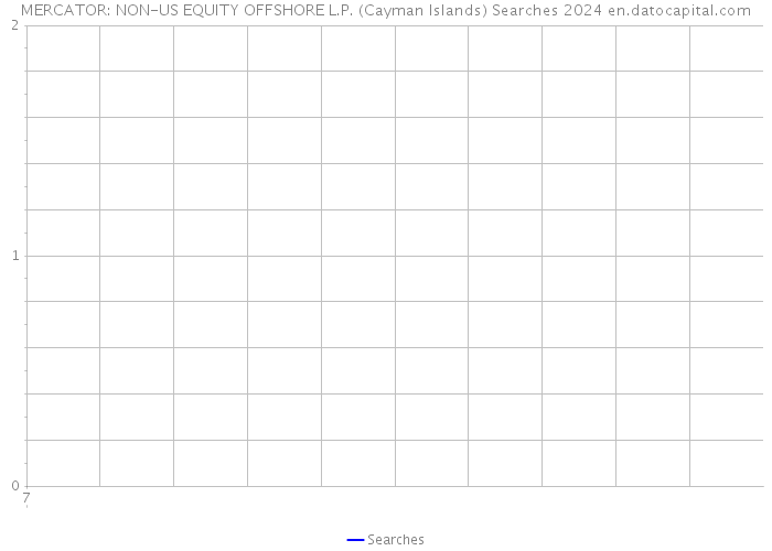 MERCATOR: NON-US EQUITY OFFSHORE L.P. (Cayman Islands) Searches 2024 