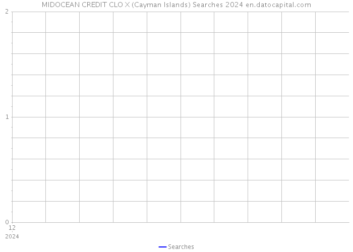 MIDOCEAN CREDIT CLO X (Cayman Islands) Searches 2024 