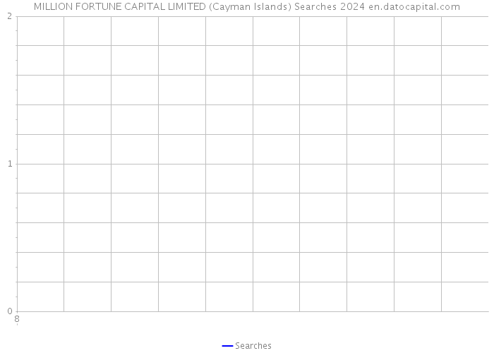 MILLION FORTUNE CAPITAL LIMITED (Cayman Islands) Searches 2024 