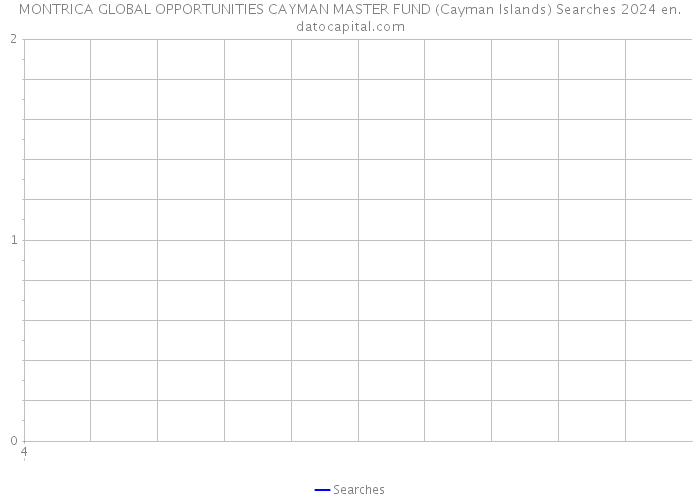 MONTRICA GLOBAL OPPORTUNITIES CAYMAN MASTER FUND (Cayman Islands) Searches 2024 