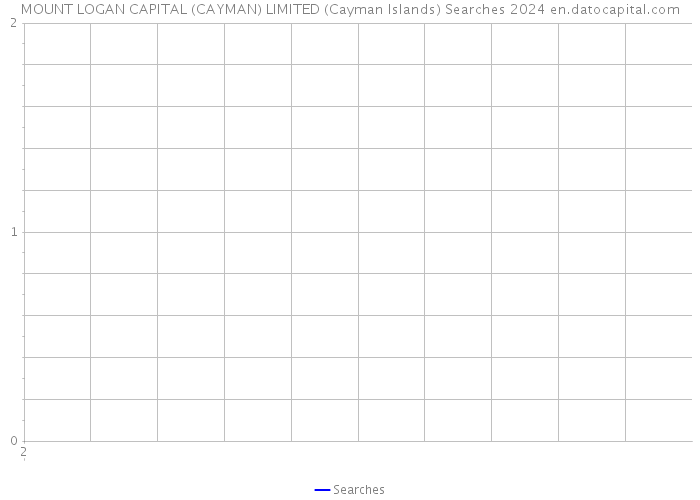 MOUNT LOGAN CAPITAL (CAYMAN) LIMITED (Cayman Islands) Searches 2024 