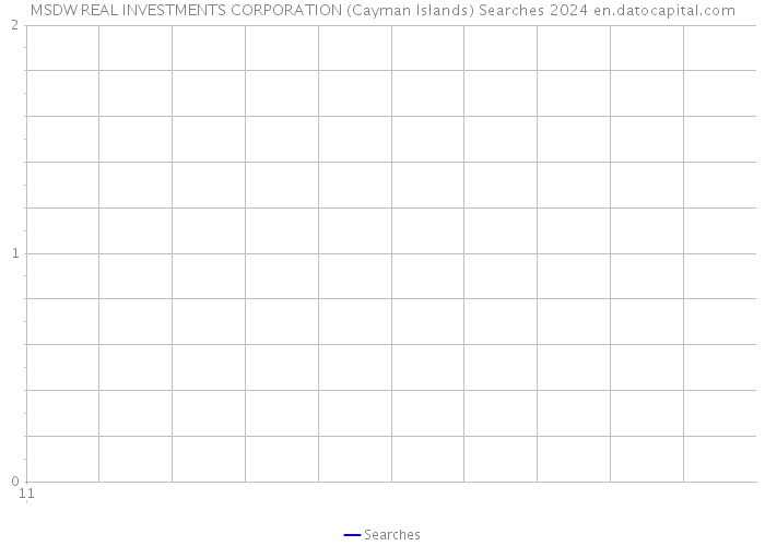 MSDW REAL INVESTMENTS CORPORATION (Cayman Islands) Searches 2024 