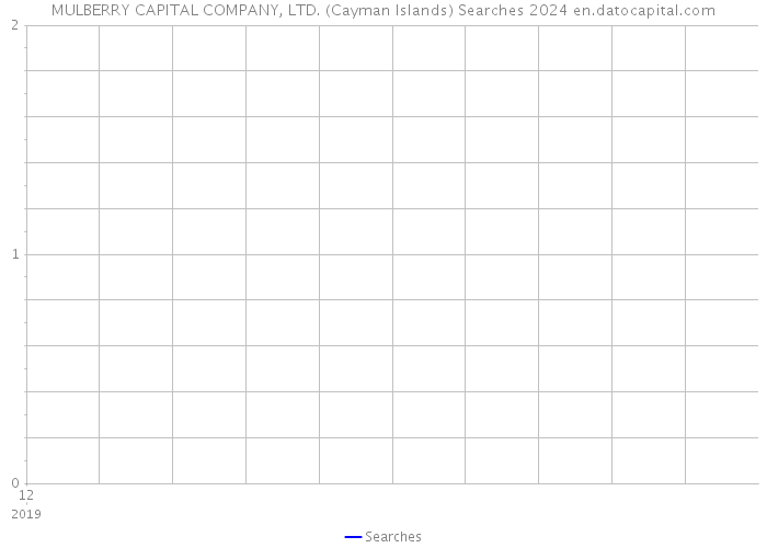MULBERRY CAPITAL COMPANY, LTD. (Cayman Islands) Searches 2024 