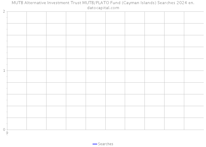 MUTB Alternative Investment Trust MUTB/PLATO Fund (Cayman Islands) Searches 2024 