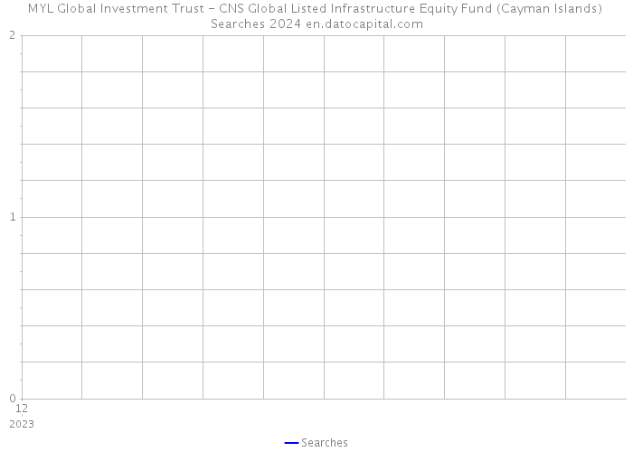 MYL Global Investment Trust - CNS Global Listed Infrastructure Equity Fund (Cayman Islands) Searches 2024 