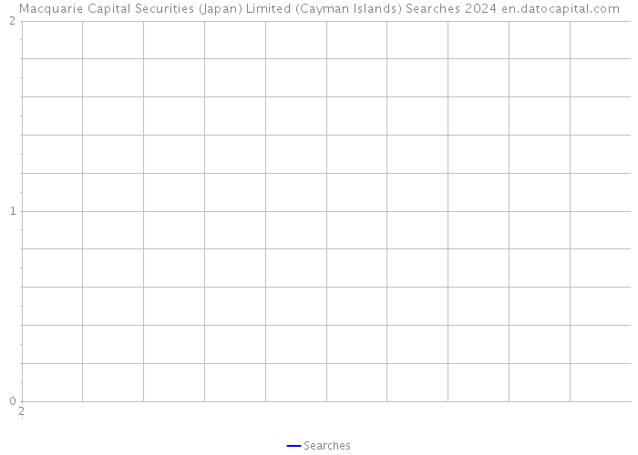 Macquarie Capital Securities (Japan) Limited (Cayman Islands) Searches 2024 