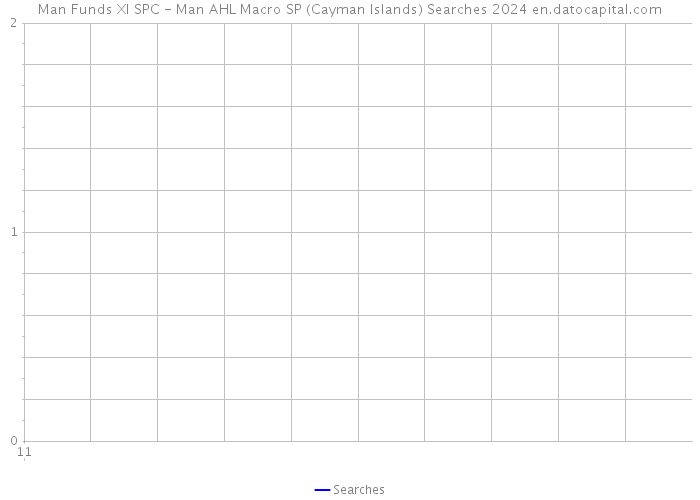 Man Funds XI SPC - Man AHL Macro SP (Cayman Islands) Searches 2024 