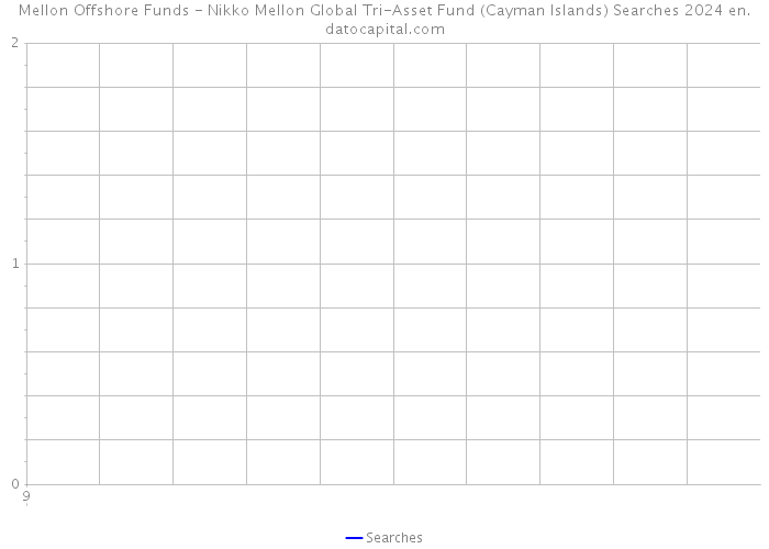 Mellon Offshore Funds - Nikko Mellon Global Tri-Asset Fund (Cayman Islands) Searches 2024 
