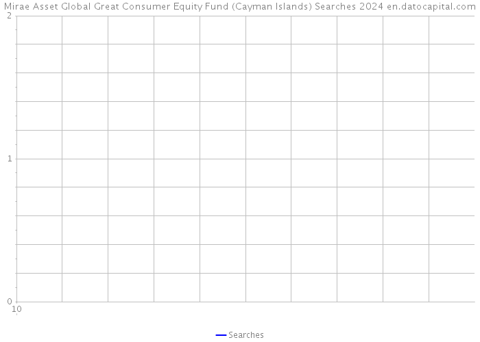 Mirae Asset Global Great Consumer Equity Fund (Cayman Islands) Searches 2024 