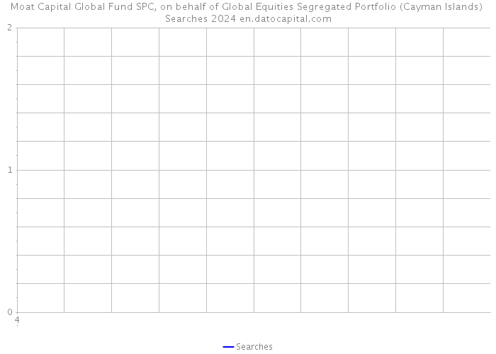 Moat Capital Global Fund SPC, on behalf of Global Equities Segregated Portfolio (Cayman Islands) Searches 2024 