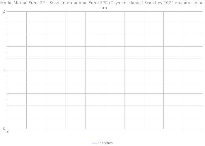 Modal Mutual Fund SP - Brazil International Fund SPC (Cayman Islands) Searches 2024 