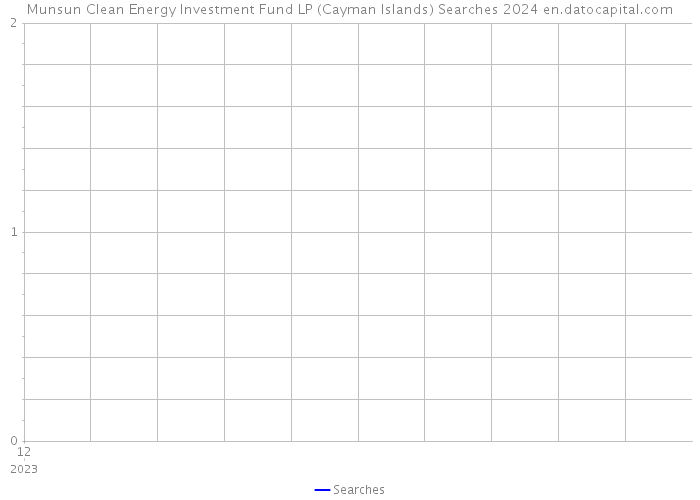 Munsun Clean Energy Investment Fund LP (Cayman Islands) Searches 2024 