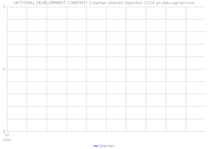 NATIONAL DEVELOPMENT COMPANY (Cayman Islands) Searches 2024 