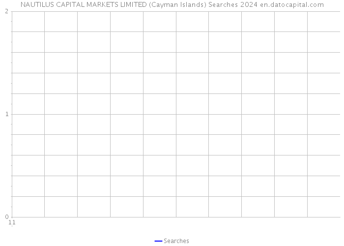 NAUTILUS CAPITAL MARKETS LIMITED (Cayman Islands) Searches 2024 