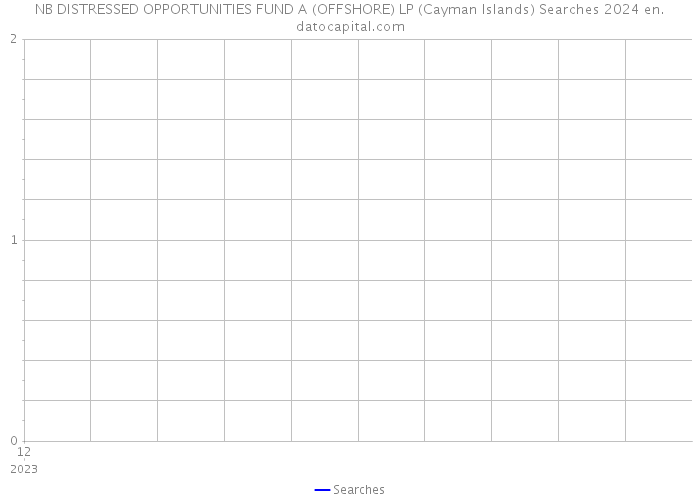 NB DISTRESSED OPPORTUNITIES FUND A (OFFSHORE) LP (Cayman Islands) Searches 2024 