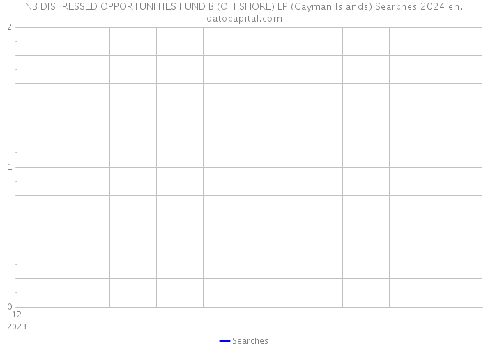 NB DISTRESSED OPPORTUNITIES FUND B (OFFSHORE) LP (Cayman Islands) Searches 2024 