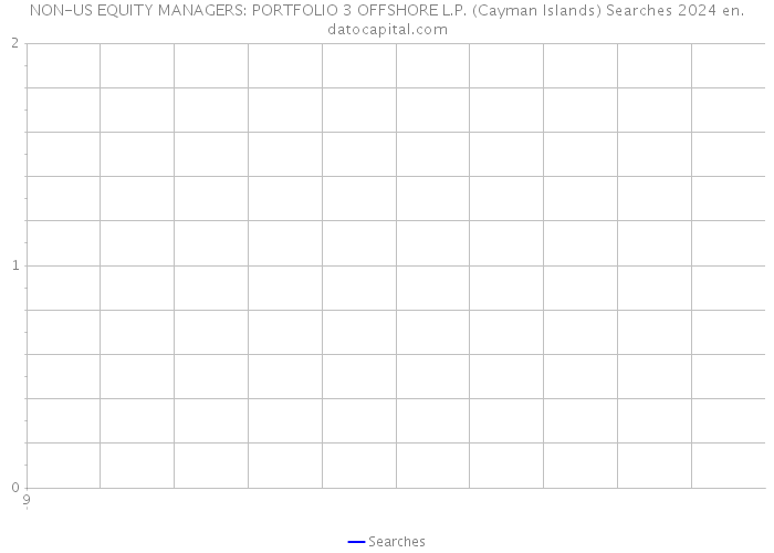 NON-US EQUITY MANAGERS: PORTFOLIO 3 OFFSHORE L.P. (Cayman Islands) Searches 2024 