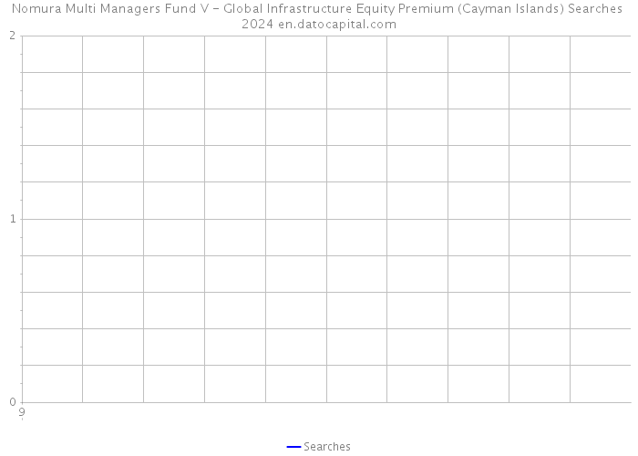 Nomura Multi Managers Fund V - Global Infrastructure Equity Premium (Cayman Islands) Searches 2024 