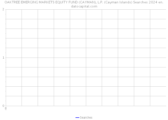 OAKTREE EMERGING MARKETS EQUITY FUND (CAYMAN), L.P. (Cayman Islands) Searches 2024 