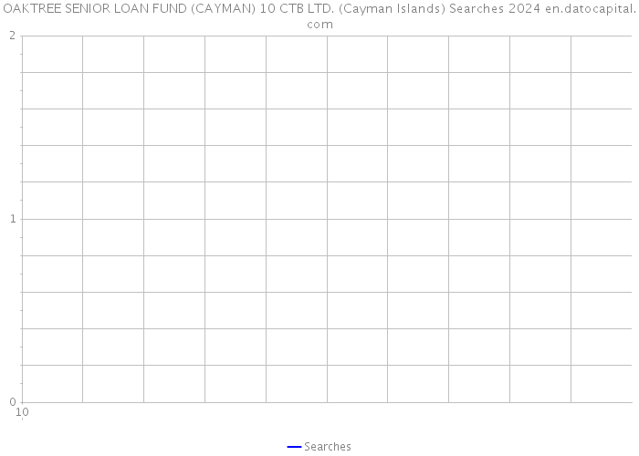 OAKTREE SENIOR LOAN FUND (CAYMAN) 10 CTB LTD. (Cayman Islands) Searches 2024 