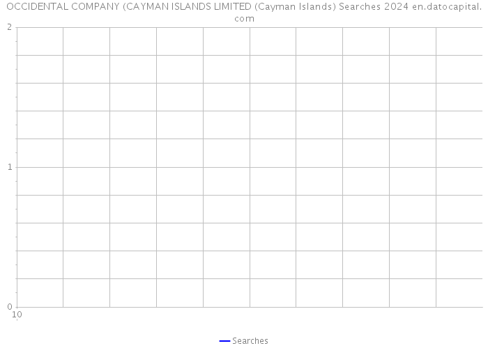 OCCIDENTAL COMPANY (CAYMAN ISLANDS LIMITED (Cayman Islands) Searches 2024 