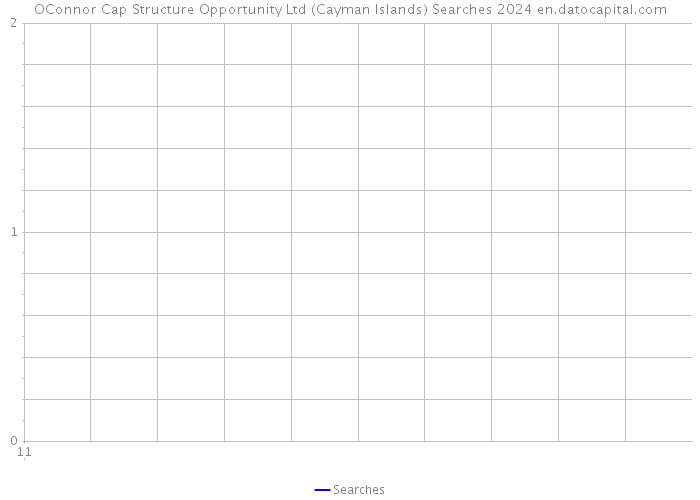 OConnor Cap Structure Opportunity Ltd (Cayman Islands) Searches 2024 