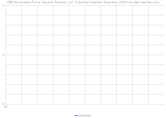 OEP Secondary Fund General Partner, L.P. (Cayman Islands) Searches 2024 