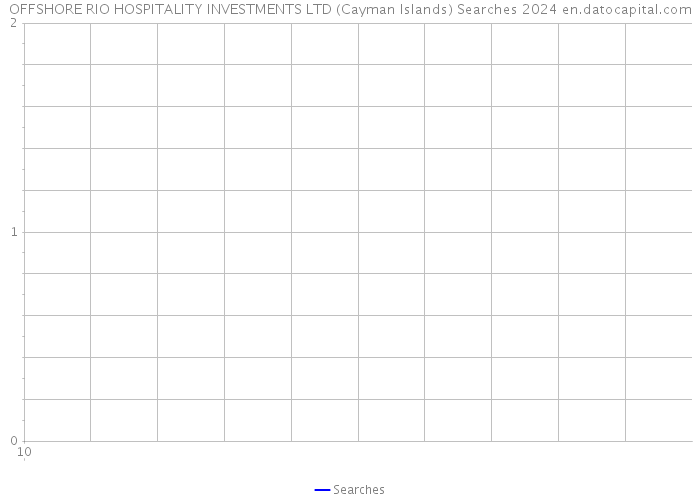 OFFSHORE RIO HOSPITALITY INVESTMENTS LTD (Cayman Islands) Searches 2024 