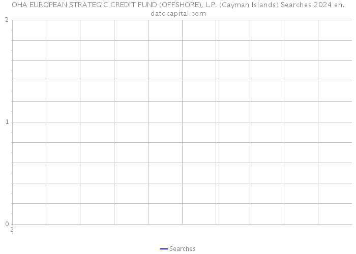 OHA EUROPEAN STRATEGIC CREDIT FUND (OFFSHORE), L.P. (Cayman Islands) Searches 2024 