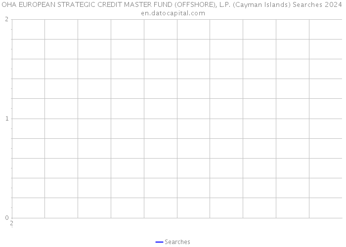 OHA EUROPEAN STRATEGIC CREDIT MASTER FUND (OFFSHORE), L.P. (Cayman Islands) Searches 2024 