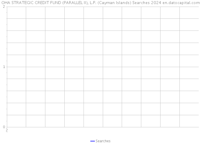OHA STRATEGIC CREDIT FUND (PARALLEL II), L.P. (Cayman Islands) Searches 2024 