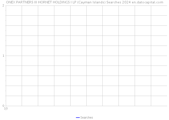ONEX PARTNERS III HORNET HOLDINGS I LP (Cayman Islands) Searches 2024 
