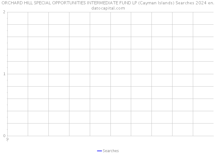 ORCHARD HILL SPECIAL OPPORTUNITIES INTERMEDIATE FUND LP (Cayman Islands) Searches 2024 