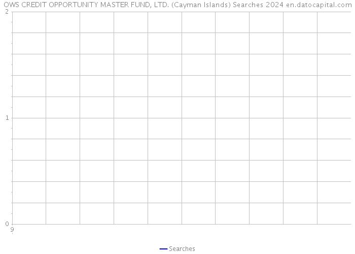 OWS CREDIT OPPORTUNITY MASTER FUND, LTD. (Cayman Islands) Searches 2024 