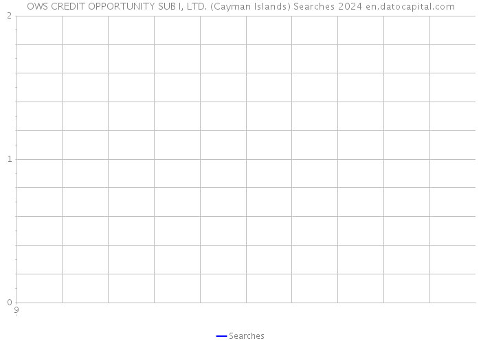 OWS CREDIT OPPORTUNITY SUB I, LTD. (Cayman Islands) Searches 2024 